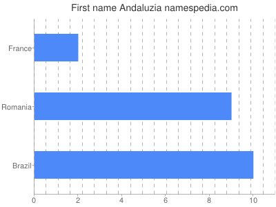 Given name Andaluzia