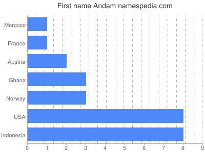 Vornamen Andam