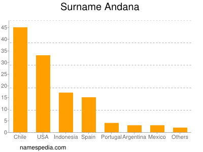 Familiennamen Andana