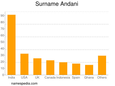 nom Andani