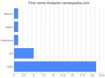 prenom Andante