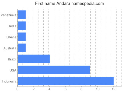 prenom Andara