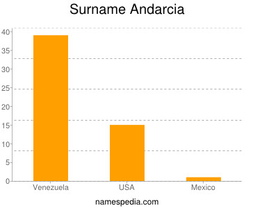 Familiennamen Andarcia