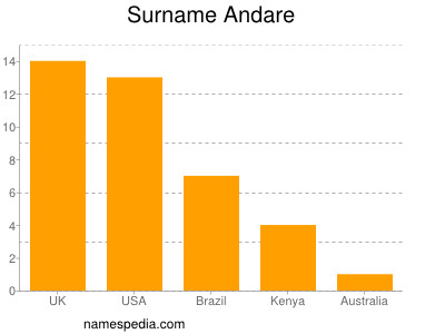 Familiennamen Andare