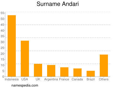 Familiennamen Andari