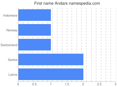 Given name Andars