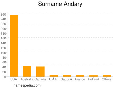 Familiennamen Andary