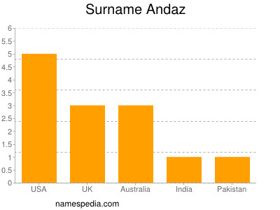 Familiennamen Andaz