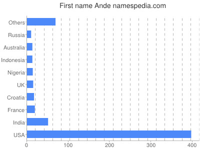 Given name Ande