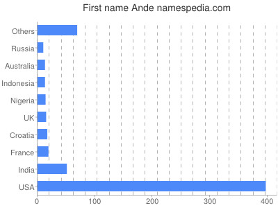 Vornamen Ande