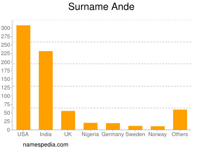 Familiennamen Ande