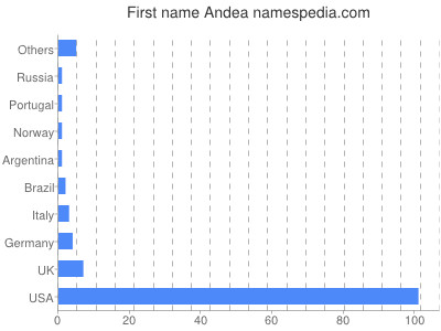 Vornamen Andea