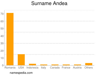 Surname Andea