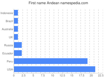 Vornamen Andean