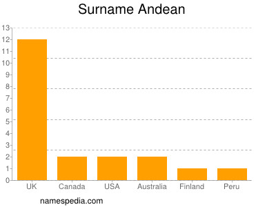 Familiennamen Andean