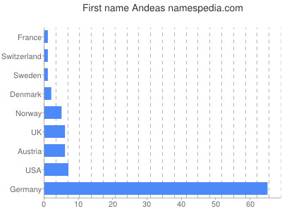 prenom Andeas