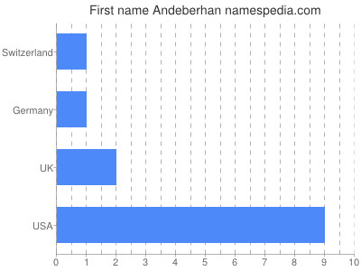 Vornamen Andeberhan