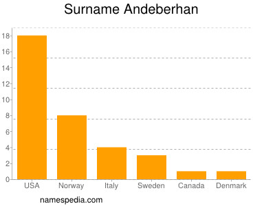 Familiennamen Andeberhan