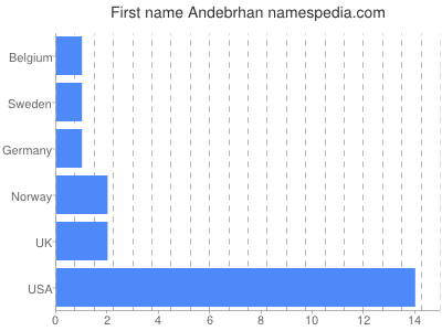 Vornamen Andebrhan