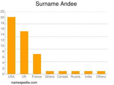 Familiennamen Andee