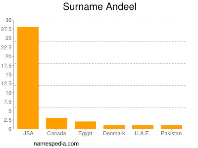 Familiennamen Andeel