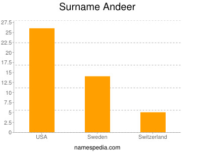 Familiennamen Andeer