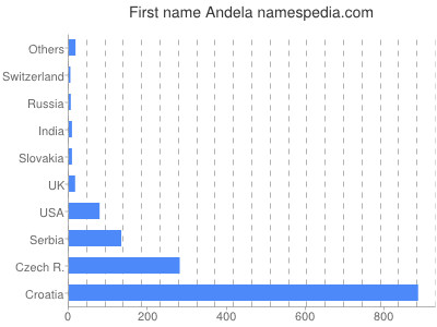 Vornamen Andela