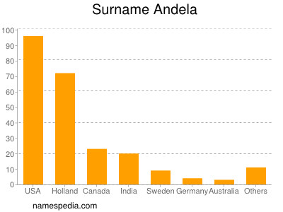 Familiennamen Andela