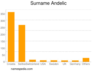 Familiennamen Andelic