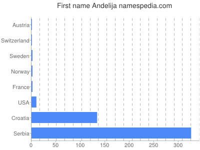 Vornamen Andelija