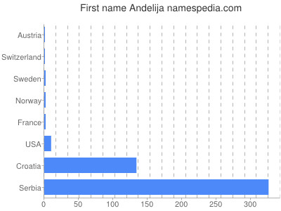 prenom Andelija