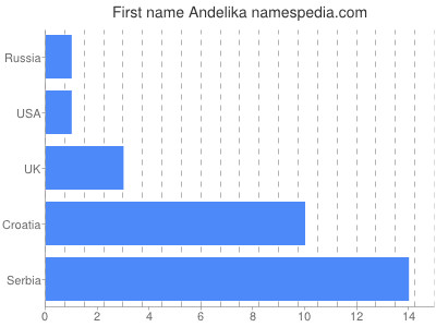 Vornamen Andelika