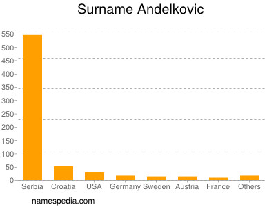Surname Andelkovic