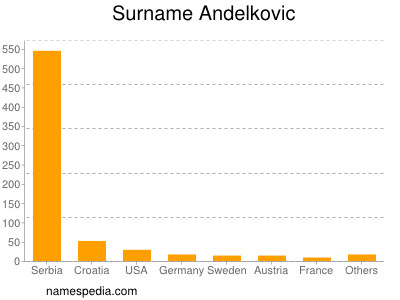 Familiennamen Andelkovic