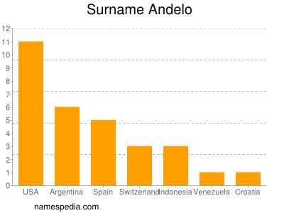 nom Andelo