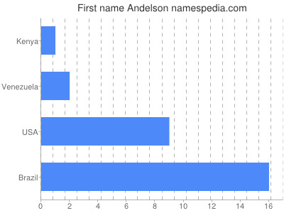 Vornamen Andelson