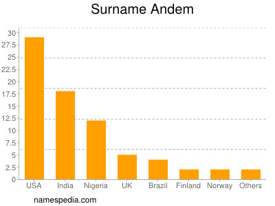 Familiennamen Andem