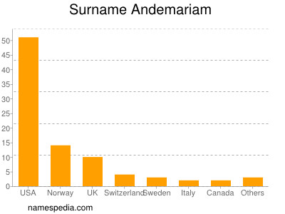 Familiennamen Andemariam