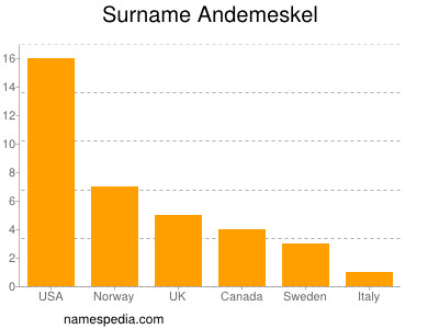 Familiennamen Andemeskel