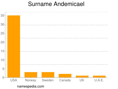 nom Andemicael