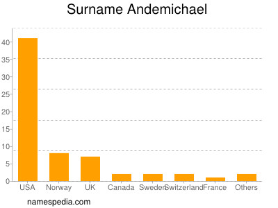 Familiennamen Andemichael