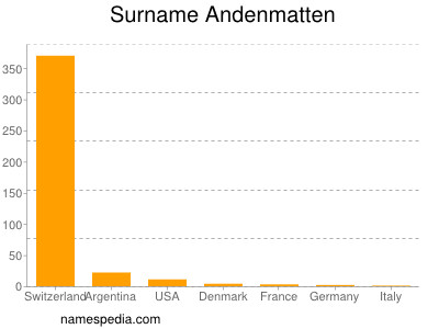 Familiennamen Andenmatten