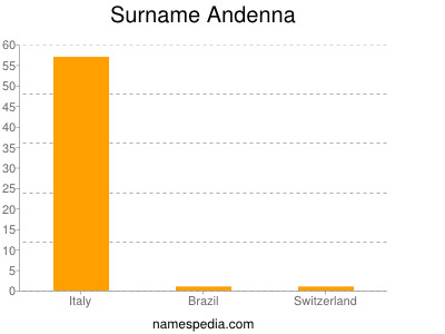 Familiennamen Andenna