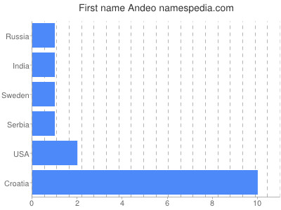 Vornamen Andeo