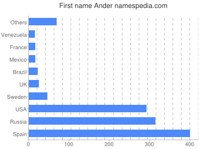 Given name Ander