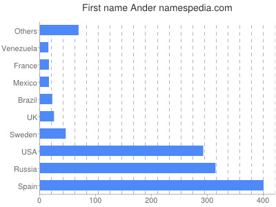 Vornamen Ander