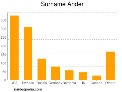 Familiennamen Ander