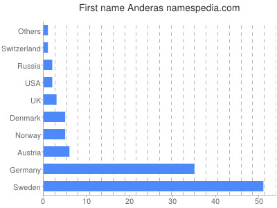 Vornamen Anderas