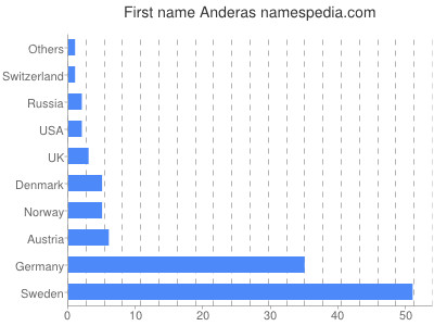 prenom Anderas