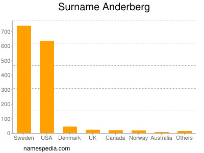 Familiennamen Anderberg